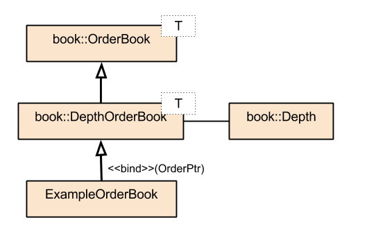 Figure 3: Order Book Class Diagram